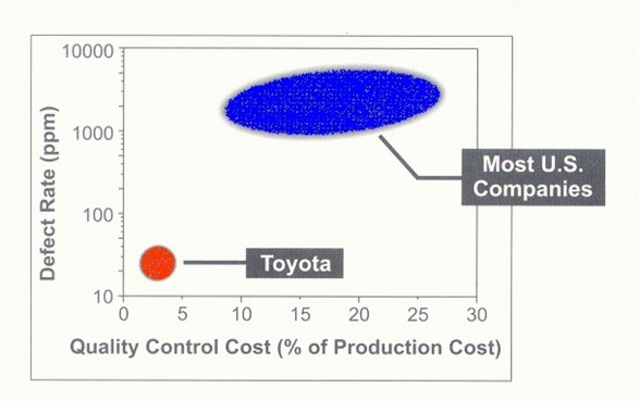 Confronto Toyota vs. Aziende USA
